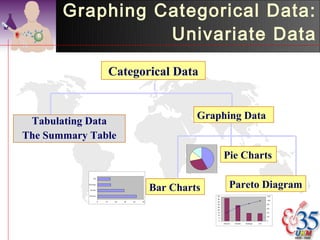 Graphing Categorical Data:
                 Univariate Data
                                 Categorical Data


                                                               Graphing Data
 Tabulating Data
The Summary Table
                                                                        Pie Charts
                 CD


            S avings


             B onds                                   Bar Charts               Pareto Diagram
            S toc k s                                              45                                        120
                                                                   40
                                                                                                             100
                        0   10    20   30   40   50                35
                                                                   30                                        80
                                                                   25
                                                                                                             60
                                                                   20
                                                                   15                                        40
                                                                   10
                                                                                                             20
                                                                    5
                                                                    0                                        0
                                                                        S toc k s   B onds   S avings   CD
 
