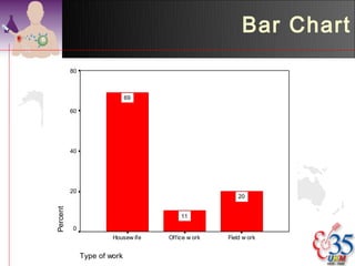 Bar Chart
          80



                              69

          60




          40




          20
                                                        20
Percent




                                         11

          0
                        Housew ife   Office w ork   Field w ork


               Type of work
 