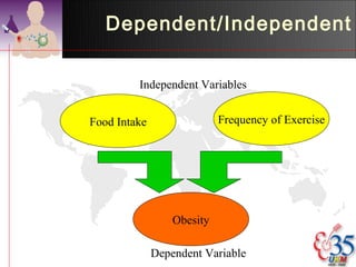 Dependent/Independent

         Independent Variables


Food Intake                 Frequency of Exercise




                  Obesity

              Dependent Variable
 
