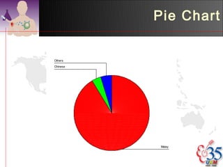 Pie Chart


Others
Chinese




           Malay
 