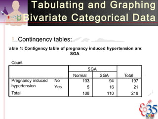 Tabulating and Graphing
          Bivariate Categorical Data

     Contingency tables:
Table 1: Contigency table of pregnancy induced hypertension and
                               SGA

  Count
                                     SGA
                              Normal       SGA        Total
  Pregnancy induced   No          103          94         197
  hypertension        Yes            5         16           21
  Total                           108         110         218
 