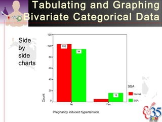 Tabulating and Graphing
     Bivariate Categorical Data
                     120

   Side
    by
                     100        103

                                           94

    side             80

    charts
                     60



                     40

                                                                       SGA
                     20
                                                                         Normal
             Count




                                                                  16

                      0                                                  SGA
                                      No                    Yes


                           Pregnancy induced hypertension
 