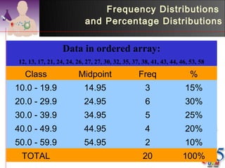 Frequency Distributions
                           and Percentage Distributions


                  Data in ordered array:
12, 13, 17, 21, 24, 24, 26, 27, 27, 30, 32, 35, 37, 38, 41, 43, 44, 46, 53, 58

  Class                  Midpoint                 Freq                  %
10.0 - 19.9                14.95                     3               15%
20.0 - 29.9                24.95                     6               30%
30.0 - 39.9                34.95                     5               25%
40.0 - 49.9                44.95                     4               20%
50.0 - 59.9                54.95                     2               10%
 TOTAL                                              20              100%
 