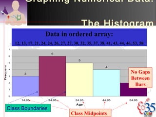 Graphing Numerical Data:

                                                          The Histogram
                                  Data in ordered array:
                12, 13, 17, 21, 24, 24, 26, 27, 27, 30, 32, 35, 37, 38, 41, 43, 44, 46, 53, 58
            7

                                      6
            6

                                                      5
            5
Frequency




                                                                      4
            4

                     3                                                                No Gaps
                                                                                      Between
            3

                                                                                      2
            2
                                                                                        Bars
            1


            0

                    14.95           24.95           34.95            44.95           54.95
                                                     Age
        Class Boundaries
                                                 Class Midpoints
 