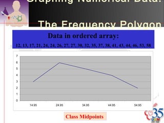Graphing Numerical Data:

                The Frequency Polygon
                  Data in ordered array:
12, 13, 17, 21, 24, 24, 26, 27, 27, 30, 32, 35, 37, 38, 41, 43, 44, 46, 53, 58

7

6

5

4

3

2

1

0
        14.95          24.95          34.95          44.95          54.95



                               Class Midpoints
 