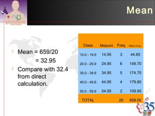 Mean


                          Class       Midpoint   Freq   freq x m.p.

   Mean = 659/20       10.0 - 19.9    14.95      3      44.85
           = 32.95      20.0 - 29.9    24.95      6     149.70
   Compare with 32.4   30.0 - 39.9    34.95      5     174.75
    from direct
                        40.0 - 49.9    44.95      4     179.80
    calculation.
                        50.0 - 59.9    54.95      2     109.90

                         TOTAL                   20     659.00
 