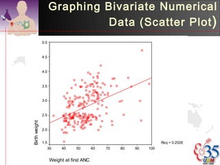 Graphing Bivariate Numerical
                              Data (Scatter Plot )
               5.0


               4.5


               4.0


               3.5


               3.0


               2.5
Birth weight




               2.0


               1.5                                                   Rsq = 0.2028
                 30       40     50        60   70   80   90   100


                     Weight at first ANC
 