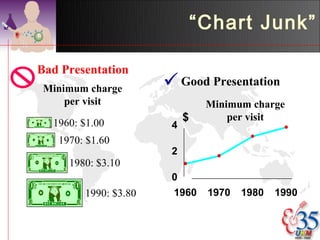 “Chart Junk”

Bad Presentation
 Minimum charge        Good Presentation
     per visit                  Minimum charge
  1960: $1.00              $        per visit
                       4
   1970: $1.60
                       2
     1980: $3.10
                       0
        1990: $3.80    1960     1970   1980   1990
 