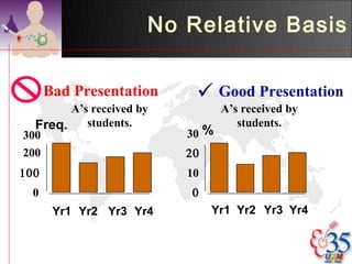 No Relative Basis

      Bad Presentation      Good Presentation
        A’s received by          A’s received by
  Freq.    students.                students.
300                       30 %
200                       20
100                       10
  0                        0
       Yr1 Yr2 Yr3 Yr4         Yr1 Yr2 Yr3 Yr4
 