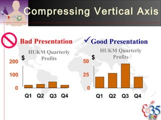 Compressing Vertical Axis

      Bad Presentation   Good Presentation
        HUKM Quarterly          HUKM Quarterly
      $    Profits            $    Profits
200                      50

100                      25

 0                        0
       Q1 Q2   Q3 Q4           Q1   Q2   Q3 Q4
 