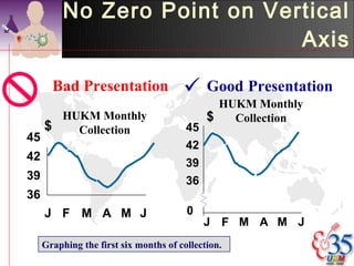 No Zero Point on Vertical
                              Axis

       Bad Presentation                 Good Presentation
                                               HUKM Monthly
       HUKM Monthly                          $   Collection
     $   Collection                     45
45
                                        42
42
                                        39
39                                      36
36
     J F M A M J                        0
                                             J F M A M J
     Graphing the first six months of collection.
 