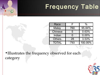 Frequency Table

                             Race     F            %
                            Malay    760        95.84%
                           Chinese    5         0.63%
                            Indian    0         0.00%
                           Others     28        3.53%
                           TOTAL     793       100.00%


•Illustrates the frequency observed for each
category
 