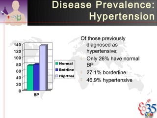 Disease Prevalence:
                  Hypertension

                       Of those previously
140                      diagnosed as
120                      hypertensive;
100                     Only 26% have normal
 80         Normal
                         BP
 60         Brdrline
                        27.1% borderline
            Hiprtnsi
 40                     46.9% hypertensive
 20
  0
      BP
 