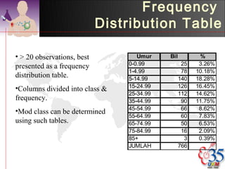 Frequency
                            Distribution Table

• > 20 observations, best          Umur    Bil          %
presented as a frequency        0-0.99            25    3.26%
                                1-4.99            78   10.18%
distribution table.             5-14.99          140   18.28%
•Columns divided into class &   15-24.99         126   16.45%
                                25-34.99         112   14.62%
frequency.                      35-44.99          90   11.75%
                                45-54.99          66    8.62%
•Mod class can be determined
                                55-64.99          60    7.83%
using such tables.              65-74.99          50    6.53%
                                75-84.99          16    2.09%
                                85+                3    0.39%
                                JUMLAH           766
 