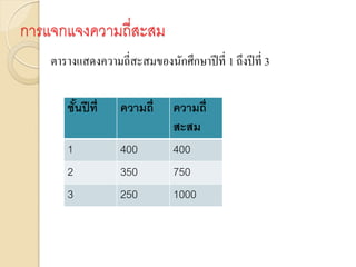 การแจกแจงความถี่สะสม
ชั้นปีที่ ความถี่ ความถี่
สะสม
1 400 400
2 350 750
3 250 1000
ตารางแสดงความถี่สะสมของนักศึกษาปีที่ 1 ถึงปีที่ 3
 