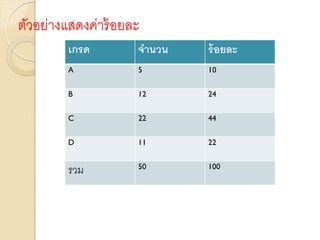 ตัวอย่างแสดงค่าร้อยละ
เกรด จานวน ร้อยละ
A 5 10
B 12 24
C 22 44
D 11 22
รวม 50 100
 