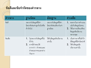 ข้อดีและข้อจากัดของค่ากลาง
ค่ากลาง ฐานนิยม มัธยฐาน ค่าเฉลี่ย
ข้อดี เหมาะกับข้อมูลที่มีค่า
ผิดปกติเช่นค่าสูงเกินไปหรือ
ต่าเกินไป
เหมาะกับข้อมูลที่มีค่า
ผิดปกติเช่นเดียวกับค่า
ฐานนิยม
1. สะดวกในการคานวณ
แม้เก็บข้อมูลไม่ครบ
2. ใช้ในการเปรียบเทียบ
ข้อมูลเชิงปริมาณ
หลายๆชุด
ข้อเสีย 1. ไม่เหมาะกับข้อมูลที่ไม่
ซ้ากัน
2. อาจมีคาตอบได้
มากกว่า 1 คาตอบและ
คาตอบอาจจะแตกต่าง
กันมาก
ใช้กับข้อมูลเชิงปริมาณ
เท่านั้น
1. เป็นค่ากลางที่ไม่ดี ถ้า
มีข้อมูลที่มีค่าผิดปกติ
2. ใช้กับข้อมูลเชิง
ปริมาณเท่านั้น
 