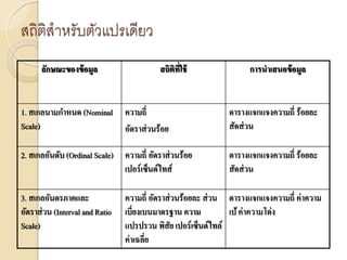 สถิติสาหรับตัวแปรเดียว
ลักษณะของข้อมูล สถิติที่ใช้ การนาเสนอข้อมูล
1. สเกลนามกาหนด (Nominal
Scale)
ความถี่
อัตราส่วนร้อย
ตารางแจกแจงความถี่ ร้อยละ
สัดส่วน
2. สเกลอันดับ (Ordinal Scale) ความถี่ อัตราส่วนร้อย
เปอร์เซ็นต์ไทส์
ตารางแจกแจงความถี่ ร้อยละ
สัดส่วน
3. สเกลอันตรภาคและ
อัตราส่วน (Interval and Ratio
Scale)
ความถี่ อัตราส่วนร้อยละ ส่วน
เบี่ยงเบนมาตรฐาน ความ
แปรปรวน พิสัย เปอร์เซ็นต์ไทล์
ค่าเฉลี่ย
ตารางแจกแจงความถี่ ค่าความ
เบ้ค่าความโด่ง
 