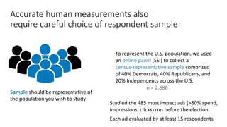 Accurate human measurements also
require careful choice of respondent sample
Sample should be representative of
the population you wish to study
To represent the U.S. population, we used
an online panel (SSI) to collect a
census-representative sample comprised
of 40% Democrats, 40% Republicans, and
20% Independents across the U.S.
n = 2,886
Studied the 485 most impact ads (>80% spend,
impressions, clicks) run before the election
Each ad evaluated by at least 15 respondents
 