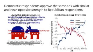 Democratic respondents approve the same ads with similar
and near-opposite strength to Republican respondents
Low within-group divisiveness:
people with similar political
leanings approve of the ads
with similar strength
𝑠𝑡𝑑 𝑑𝑒𝑣 (𝑎𝑝𝑝𝑟𝑜𝑣𝑎𝑙 𝑜𝑓 𝑖𝑑𝑒𝑜𝑙𝑜𝑔𝑖𝑐𝑎𝑙 𝑔𝑟𝑜𝑢𝑝)
𝑠𝑡𝑑 𝑑𝑒𝑣 (𝑎𝑙𝑙 𝑟𝑒𝑠𝑝𝑜𝑛𝑑𝑒𝑛𝑡𝑠)
< 1
High between-group divisiveness
We don’t want to honor racism, slavery
and hatred. This is what Confederate
Heritage is. Not My Heritage Rally
America is at risk. To protect our country we
need to secure the border
It’s ok they’re women so they’ll only
find the kitchen
 