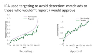 IRA used targeting to avoid detection: match ads to
those who wouldn’t report / would approve
Reporting Approval
Ad
ProportionReported
Non-Targeted
Targeted
Ad
ApprovalScore
Non-Targeted
Targeted
 