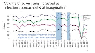 USElection
0
10
1
102
103
10
4
105
106
Jun−2015
Jul−2015
Aug−2015
Sep−2015
Oct−2015
Nov−2015
Dec−2015
Jan−2016
Feb−2016
Mar−2016
Apr−2016
May−2016
Jun−2016
Jul−2016
Aug−2016
Sep−2016
Oct−2016
Nov−2016
Dec−2016
Jan−2017
Feb−2017
Mar−2017
Apr−2017
May−2017
Jun−2017
Jul−2017
Aug−2017
Amount
Impressions
Clicks
Cost (USD)
Ads
8
Volume of advertising increased as
election approached & at inauguration
Ad volume increases by nearly an order of
magnitude in the 2 months before election
Inauguration
 