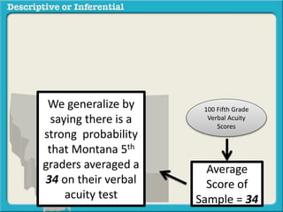 100 Fifth Grade
Verbal Acuity
Scores
Average
Score of
Sample = 34
We generalize by
saying there is a
strong probability
that Montana 5th
graders averaged a
34 on their verbal
acuity test
 