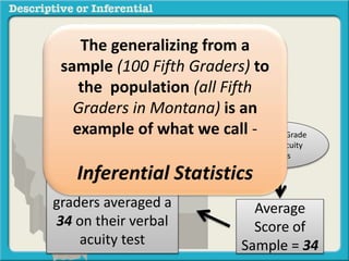 100 Fifth Grade
Verbal Acuity
Scores
Average
Score of
Sample = 34
We generalize by
saying there is a
strong probability
that Montana 5th
graders averaged a
34 on their verbal
acuity test
The generalizing from a
sample (100 Fifth Graders) to
the population (all Fifth
Graders in Montana) is an
example of what we call -
Inferential Statistics
 