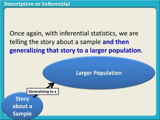 Once again, with inferential statistics, we are
telling the story about a sample and then
generalizing that story to a larger population.
Story
about a
Sample
Larger Population
Generalizing to a
 