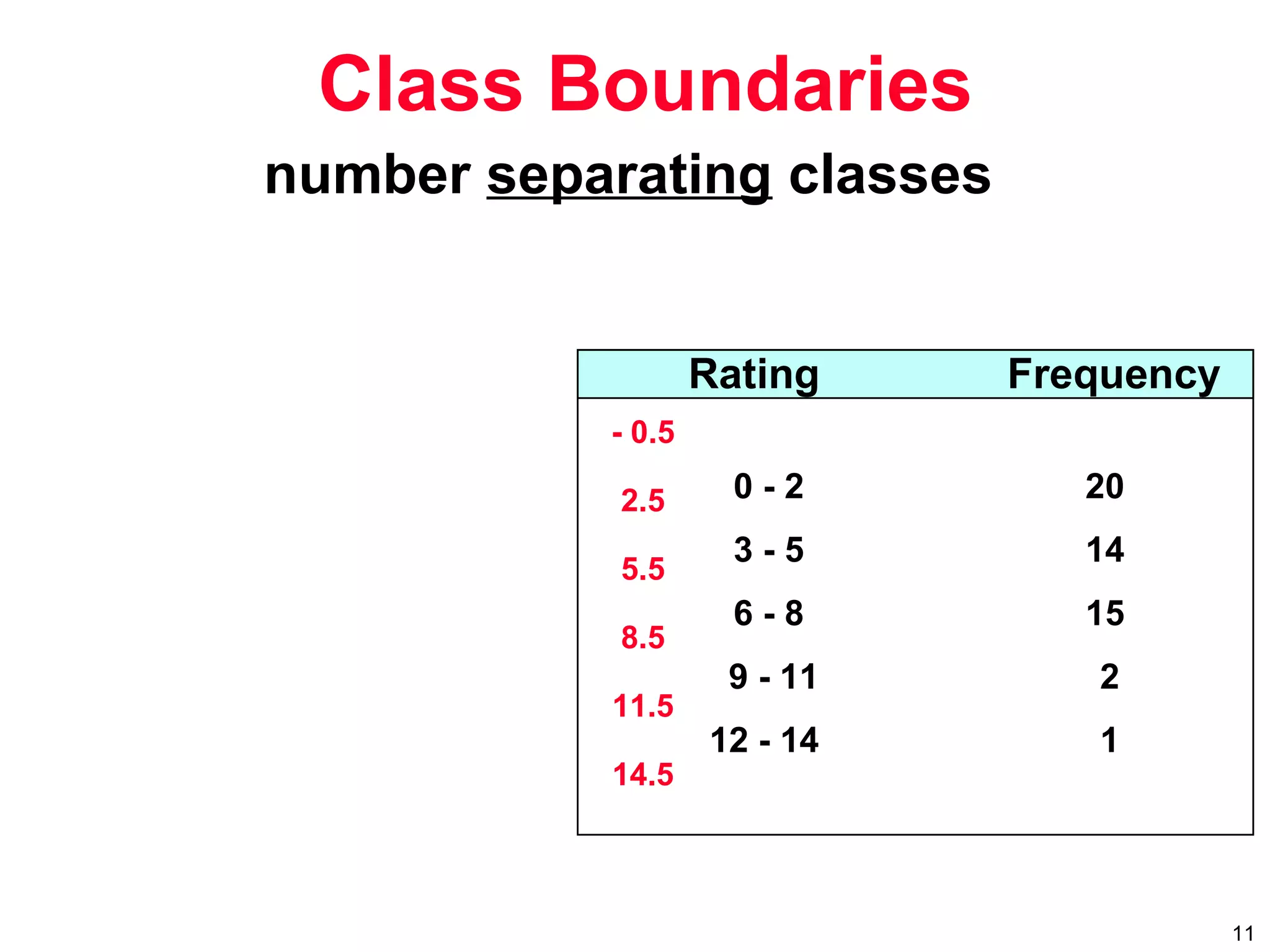 11
number separating classes
Class Boundaries
0 - 2 20
3 - 5 14
6 - 8 15
9 - 11 2
12 - 14 1
Rating Frequency
- 0.5
2.5
5.5
8.5
11.5
14.5
 