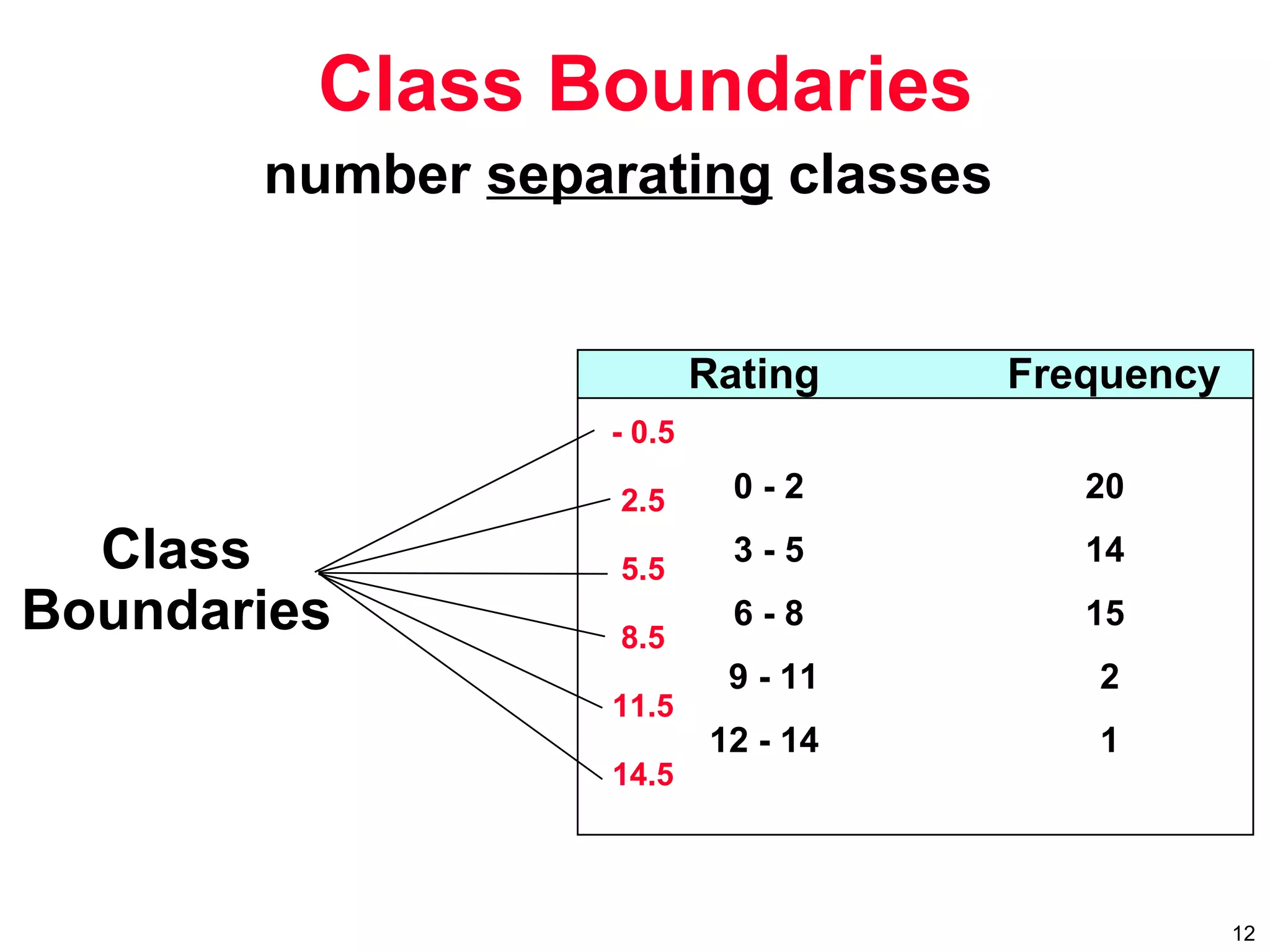 12
Class Boundaries
Class
Boundaries
0 - 2 20
3 - 5 14
6 - 8 15
9 - 11 2
12 - 14 1
Rating Frequency
- 0.5
2.5
5.5
8.5
11.5
14.5
number separating classes
 
