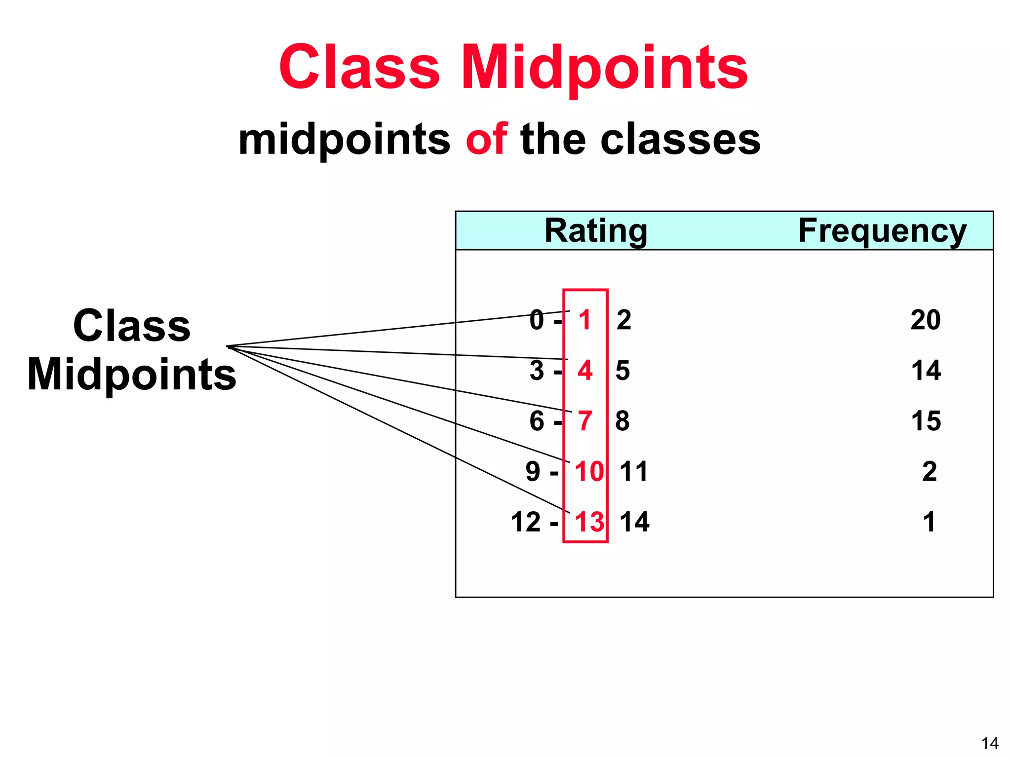14
midpoints of the classes
Class Midpoints
Class
Midpoints
0 - 1 2 20
3 - 4 5 14
6 - 7 8 15
9 - 10 11 2
12 - 13 14 1
Rating Frequency
 