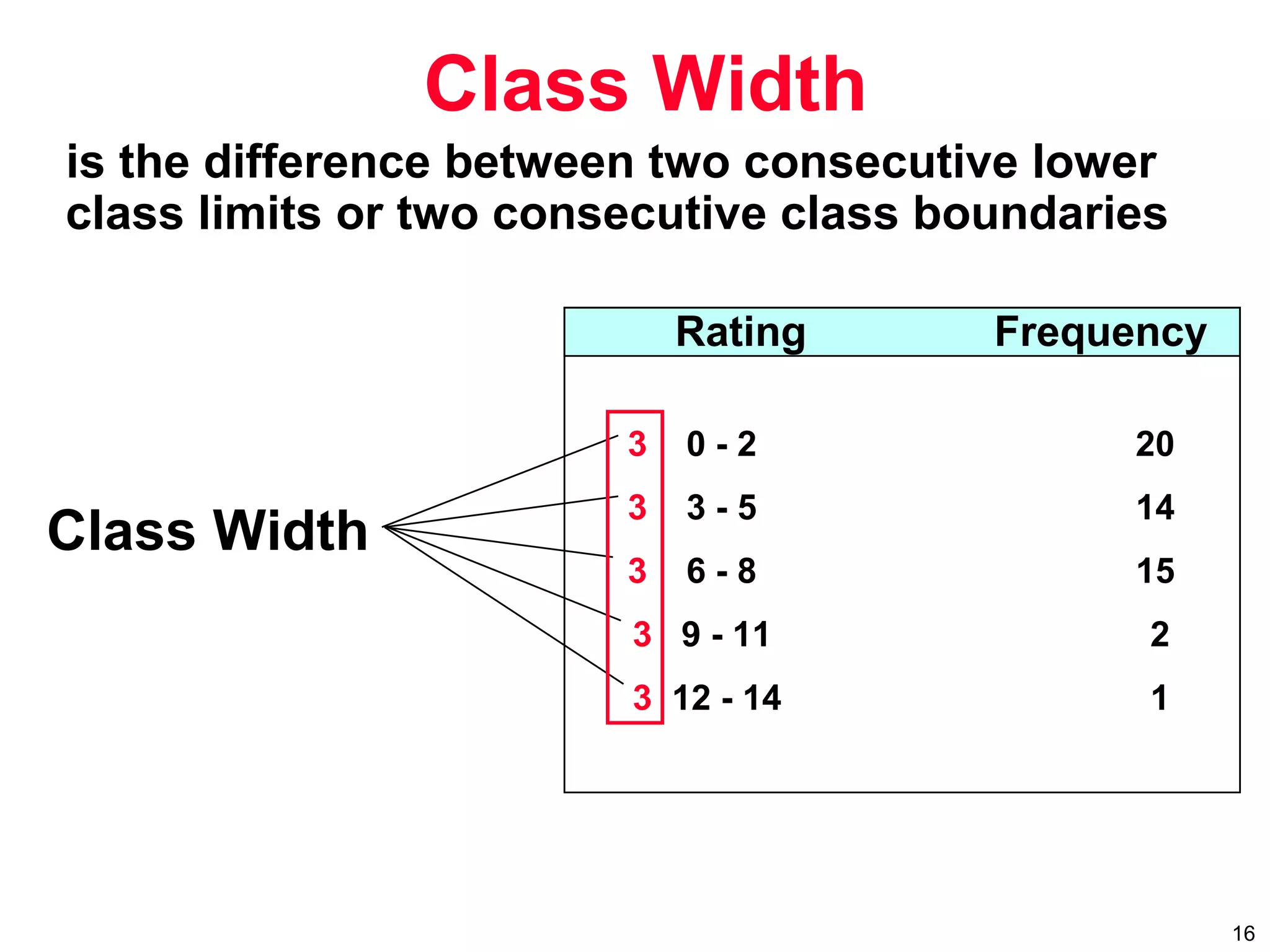 16
Class Width
Class Width
3 0 - 2 20
3 3 - 5 14
3 6 - 8 15
3 9 - 11 2
3 12 - 14 1
Rating Frequency
is the difference between two consecutive lower
class limits or two consecutive class boundaries
 