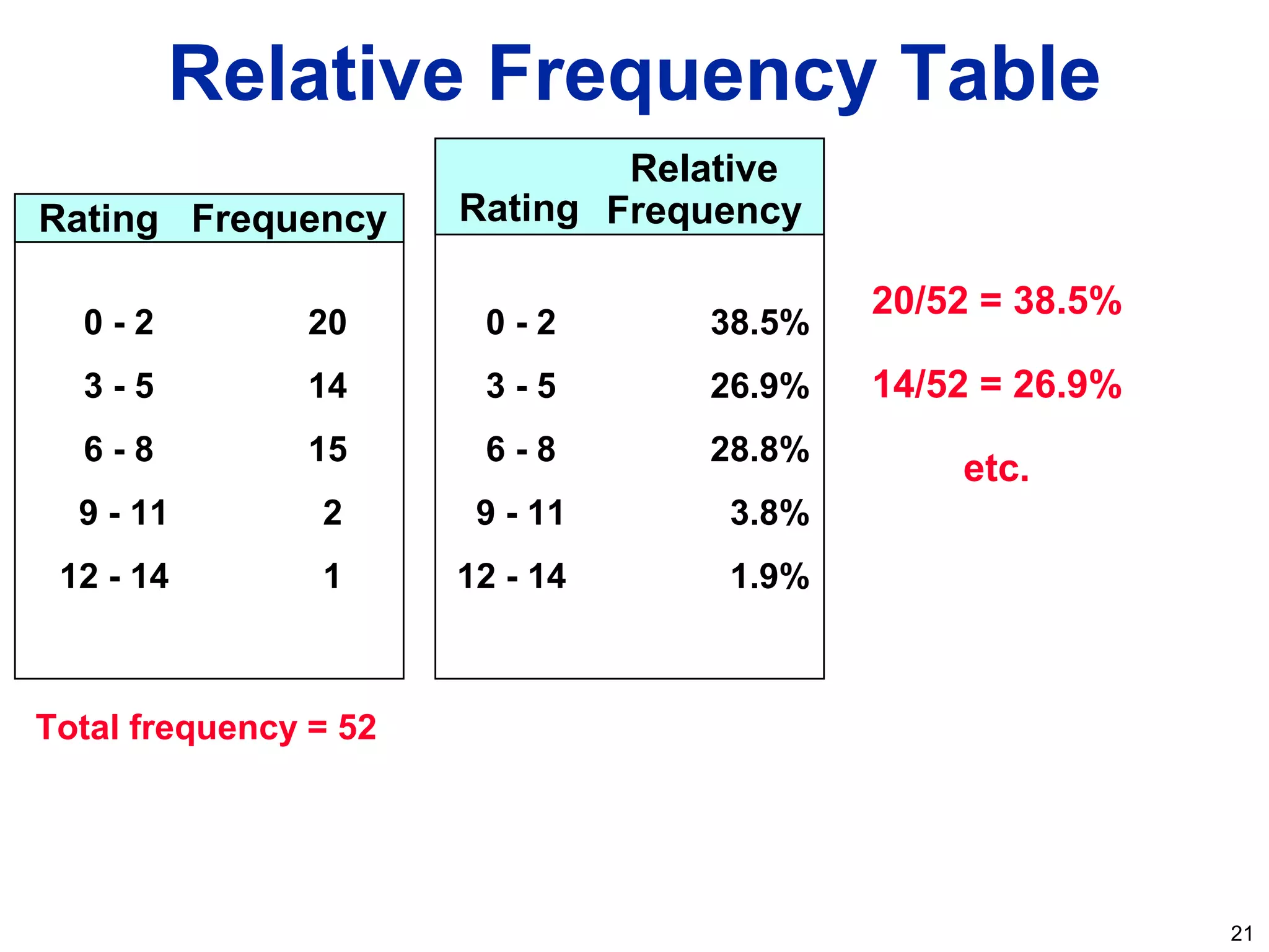 21
Relative Frequency Table
0 - 2 20
3 - 5 14
6 - 8 15
9 - 11 2
12 - 14 1
Rating Frequency
0 - 2 38.5%
3 - 5 26.9%
6 - 8 28.8%
9 - 11 3.8%
12 - 14 1.9%
Rating
Relative
Frequency
20/52 = 38.5%
14/52 = 26.9%
etc.
Total frequency = 52
 