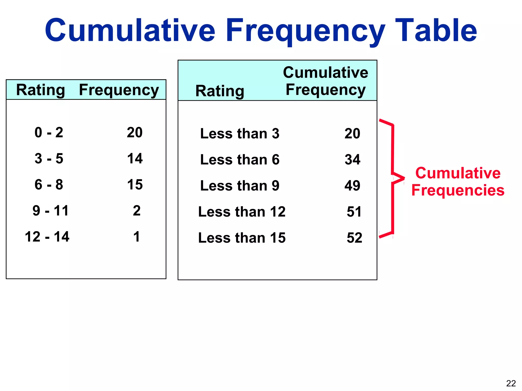 22
Cumulative Frequency Table
Cumulative
Frequencies
0 - 2 20
3 - 5 14
6 - 8 15
9 - 11 2
12 - 14 1
Rating Frequency
Less than 3 20
Less than 6 34
Less than 9 49
Less than 12 51
Less than 15 52
Rating
Cumulative
Frequency
 