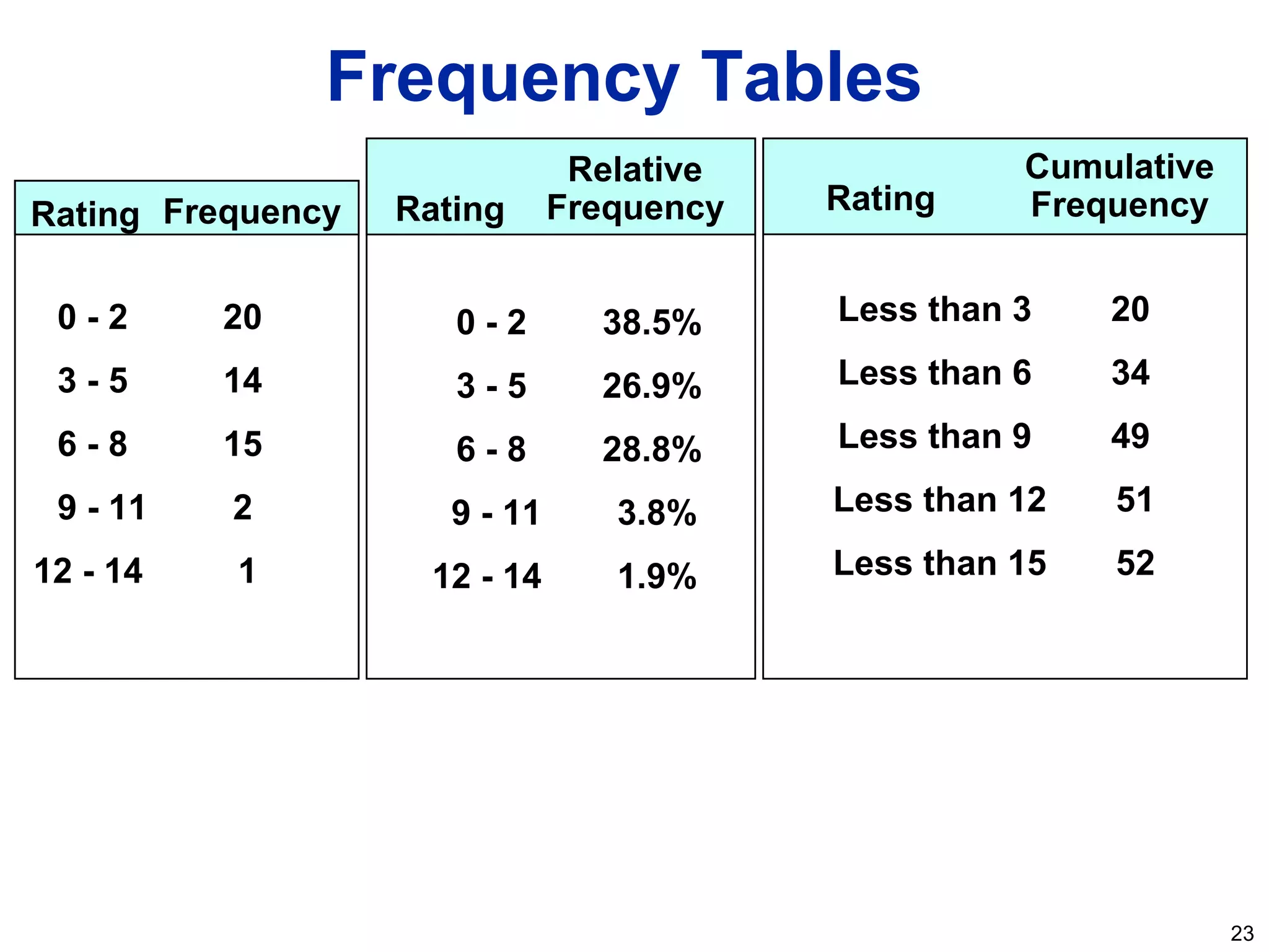 23
Frequency Tables
0 - 2 20
3 - 5 14
6 - 8 15
9 - 11 2
12 - 14 1
Rating Frequency
0 - 2 38.5%
3 - 5 26.9%
6 - 8 28.8%
9 - 11 3.8%
12 - 14 1.9%
Rating
Relative
Frequency
Less than 3 20
Less than 6 34
Less than 9 49
Less than 12 51
Less than 15 52
Rating
Cumulative
Frequency
 