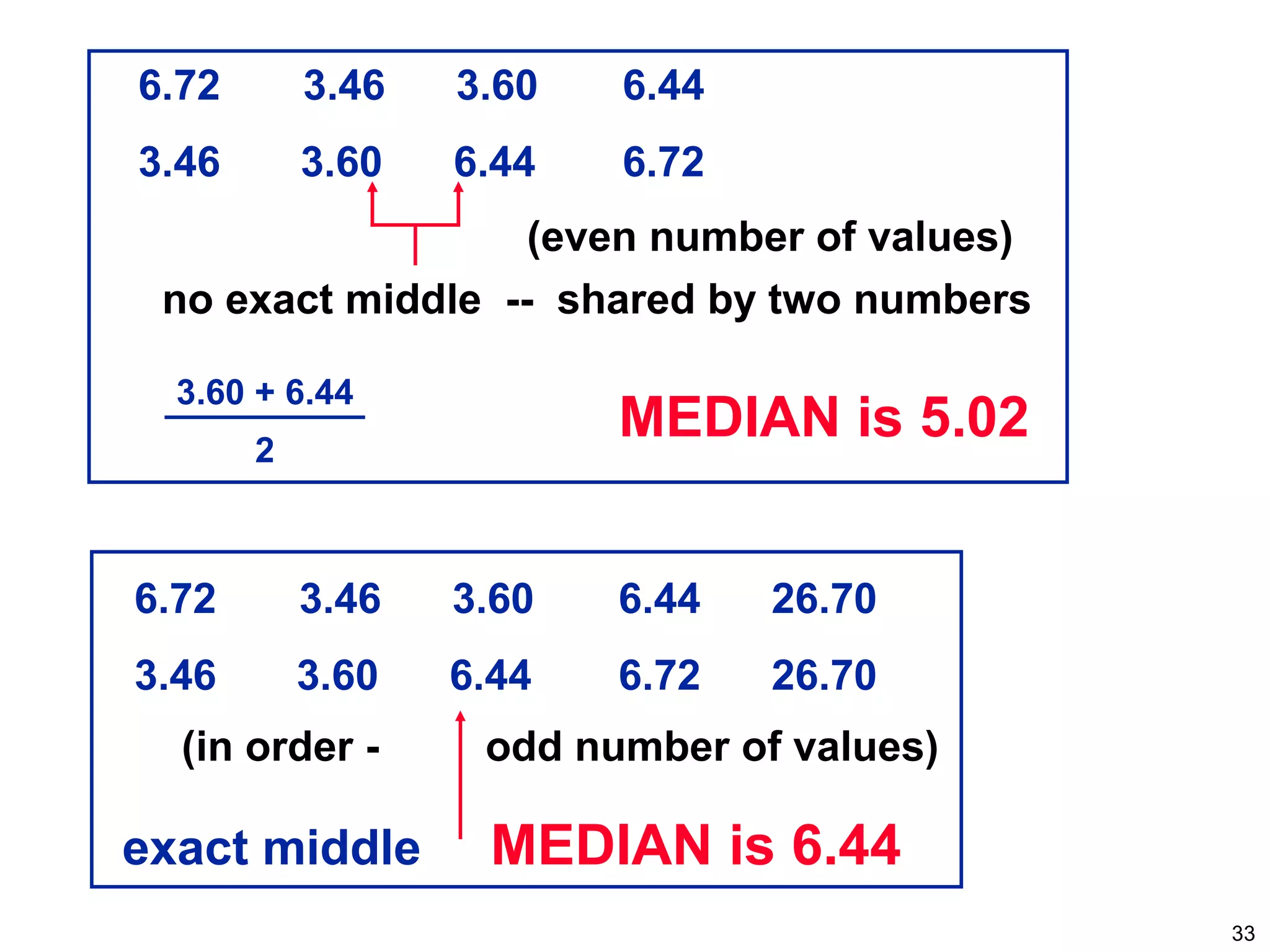 33
6.72 3.46 3.60 6.44 26.70
3.46 3.60 6.44 6.72 26.70
(in order - odd number of values)
exact middle MEDIAN is 6.44
6.72 3.46 3.60 6.44
3.46 3.60 6.44 6.72
no exact middle -- shared by two numbers
3.60 + 6.44
2
(even number of values)
MEDIAN is 5.02
 