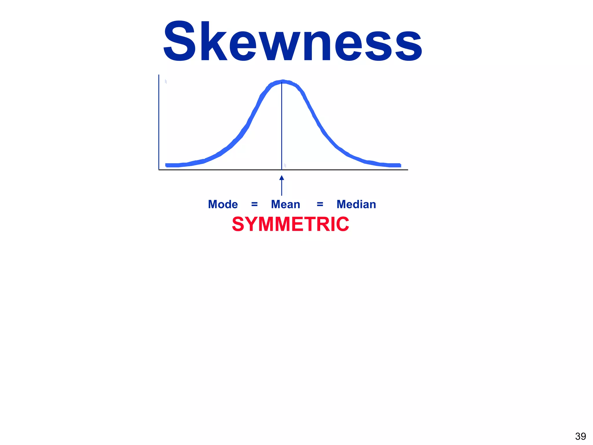 39
Skewness
Mode = Mean = Median
SYMMETRIC
 