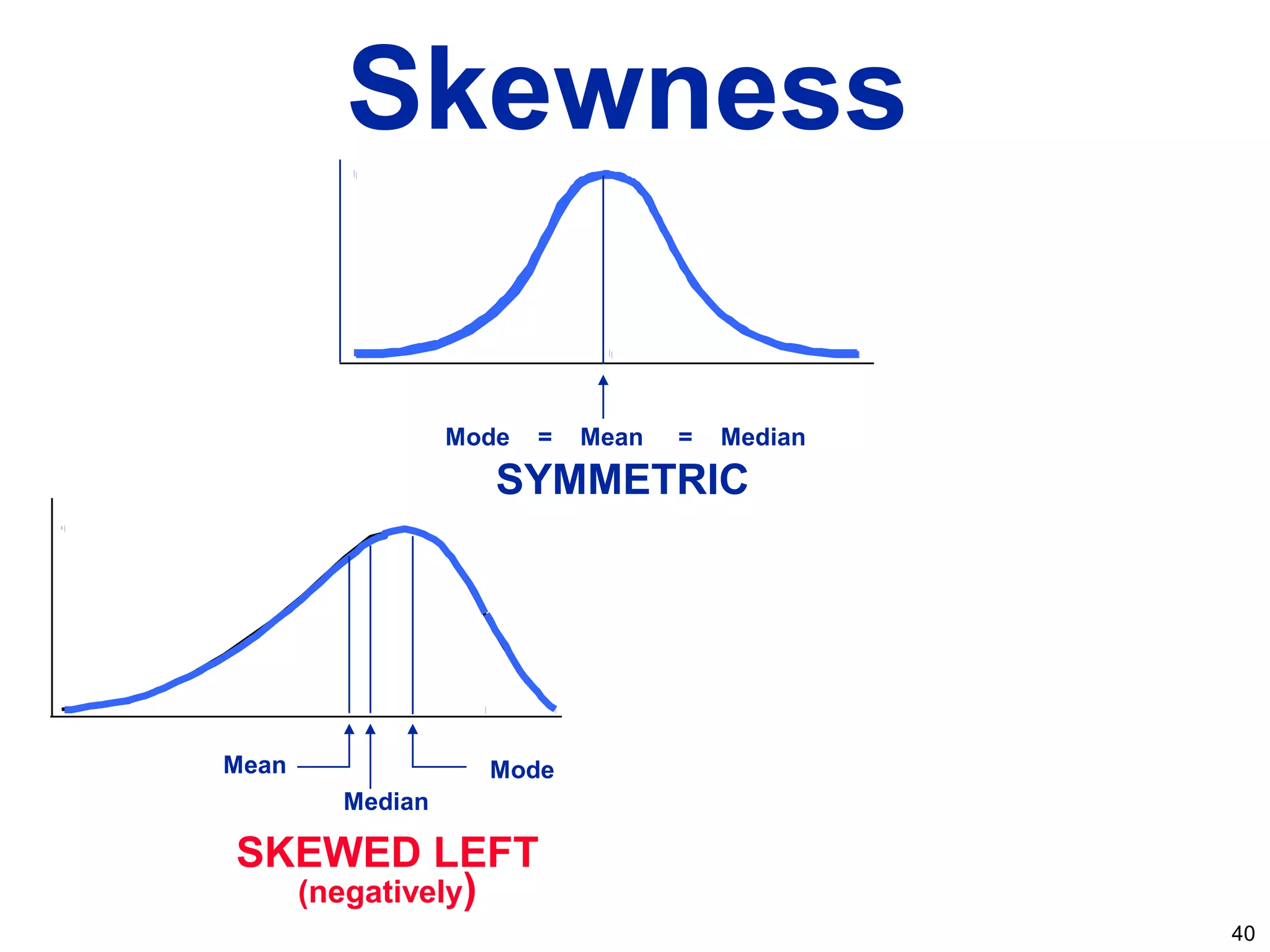 40
Skewness
Mode = Mean = Median
SKEWED LEFT
(negatively)
SYMMETRIC
Mean Mode
Median
 