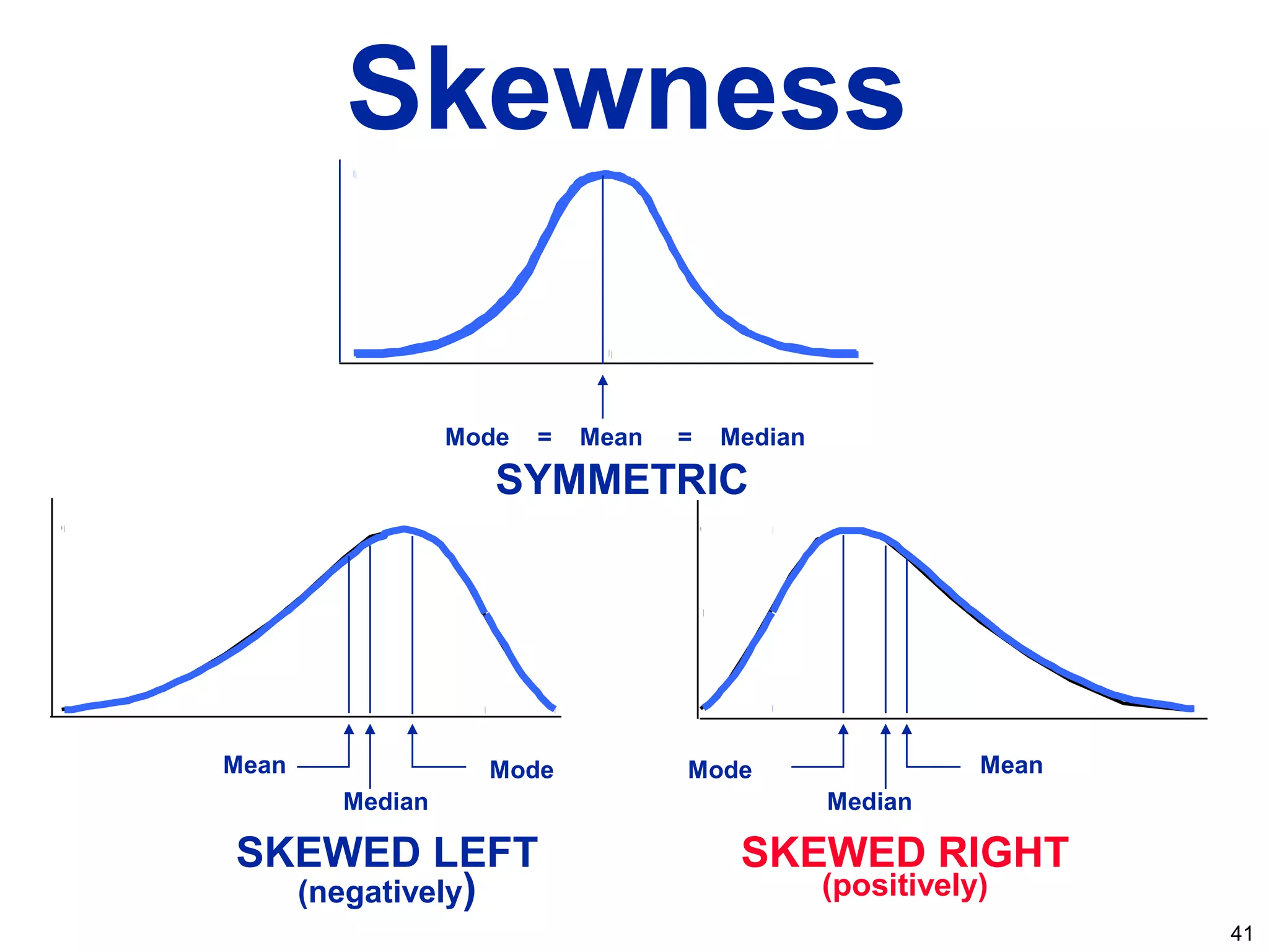 41
Skewness
Mode = Mean = Median
SKEWED LEFT
(negatively)
SYMMETRIC
Mean Mode
Median
SKEWED RIGHT
(positively)
MeanMode
Median
 
