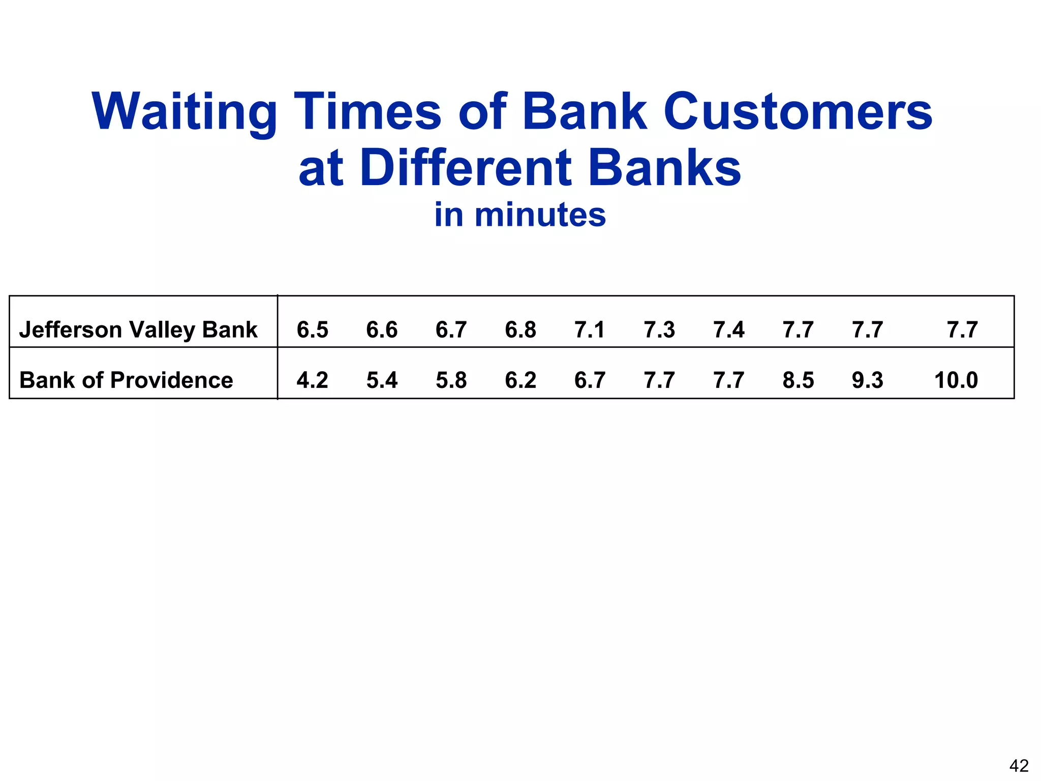 42
Waiting Times of Bank Customers
at Different Banks
in minutes
Jefferson Valley Bank
Bank of Providence
6.5
4.2
6.6
5.4
6.7
5.8
6.8
6.2
7.1
6.7
7.3
7.7
7.4
7.7
7.7
8.5
7.7
9.3
7.7
10.0
 