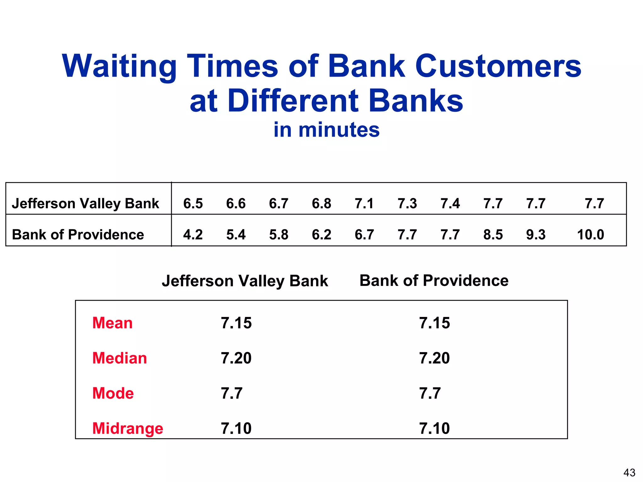 43
Jefferson Valley Bank
Bank of Providence
6.5
4.2
6.6
5.4
6.7
5.8
6.8
6.2
7.1
6.7
7.3
7.7
7.4
7.7
7.7
8.5
7.7
9.3
7.7
10.0
Jefferson Valley Bank
7.15
7.20
7.7
7.10
Bank of Providence
7.15
7.20
7.7
7.10
Mean
Median
Mode
Midrange
Waiting Times of Bank Customers
at Different Banks
in minutes
 