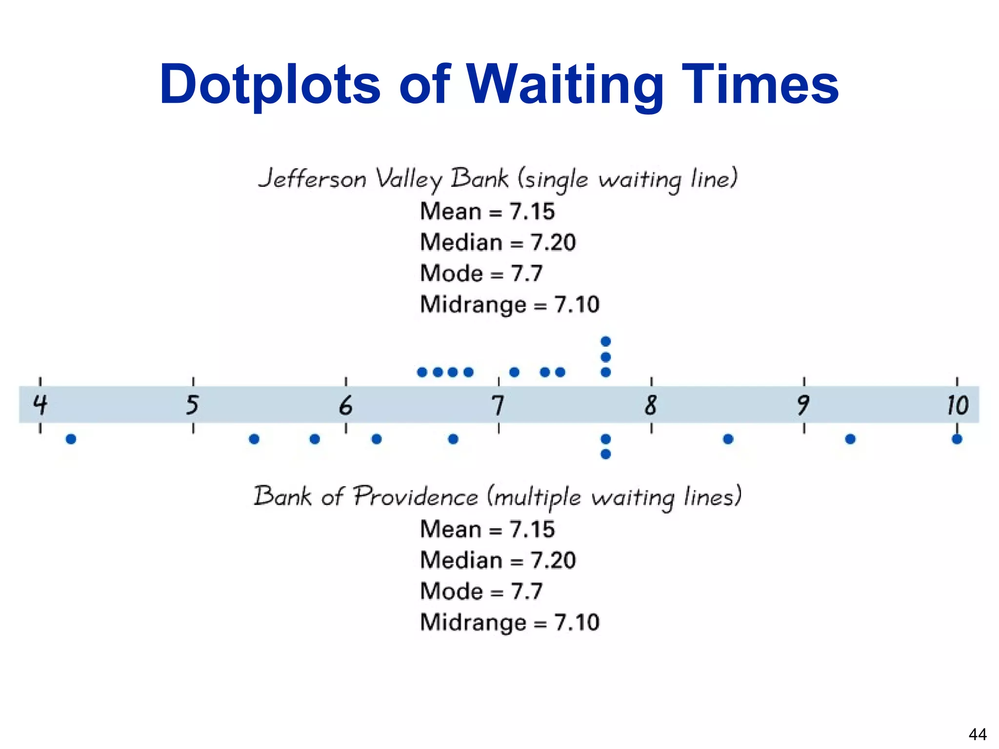 44
Dotplots of Waiting Times
 