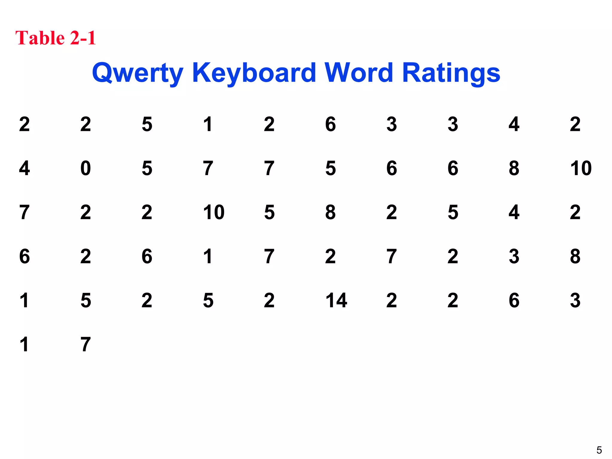 5
Qwerty Keyboard Word Ratings
Table 2-1
2 2 5 1 2 6 3 3 4 2
4 0 5 7 7 5 6 6 8 10
7 2 2 10 5 8 2 5 4 2
6 2 6 1 7 2 7 2 3 8
1 5 2 5 2 14 2 2 6 3
1 7
 
