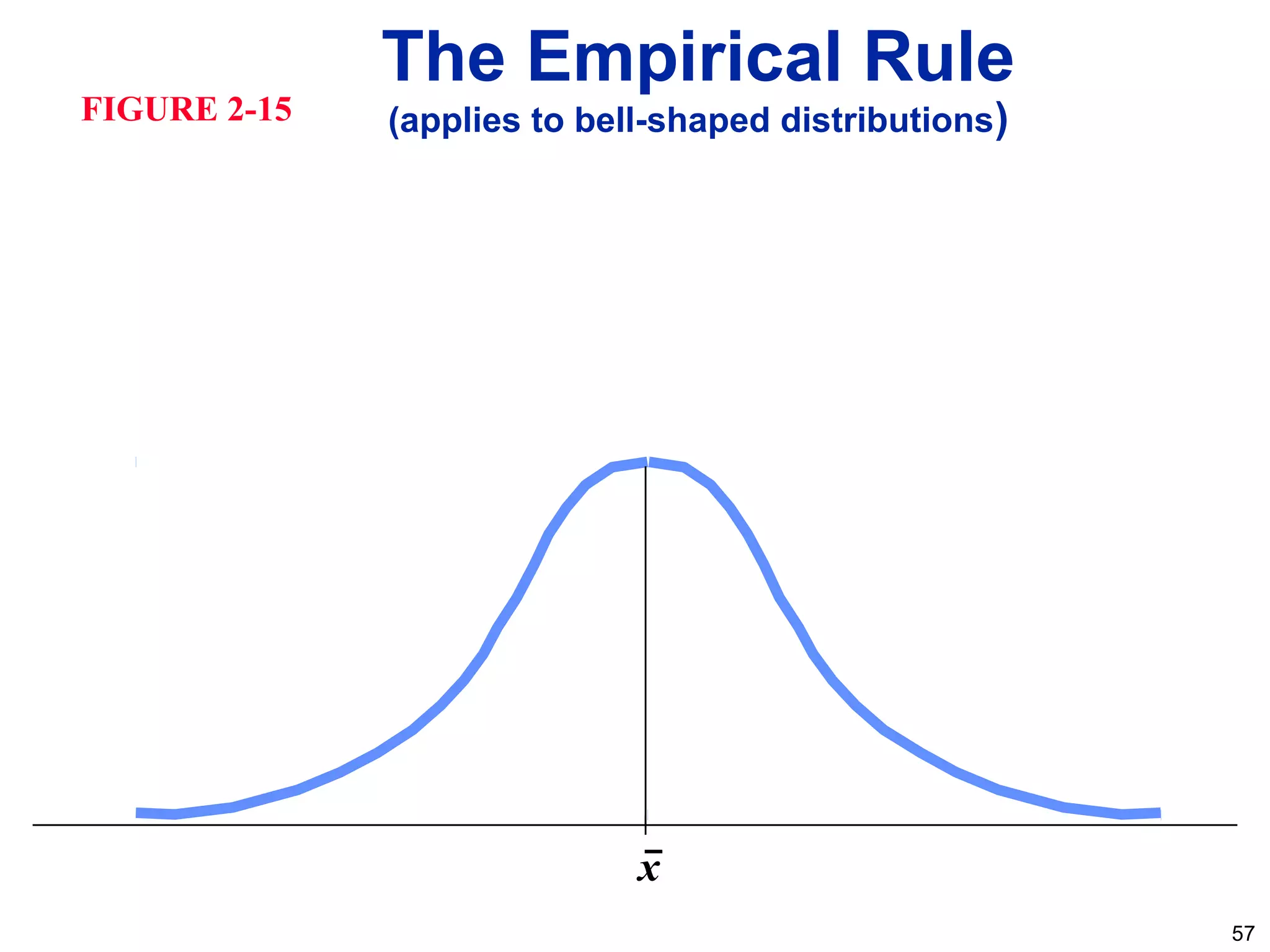 57
x
The Empirical Rule
(applies to bell-shaped distributions)FIGURE 2-15
 
