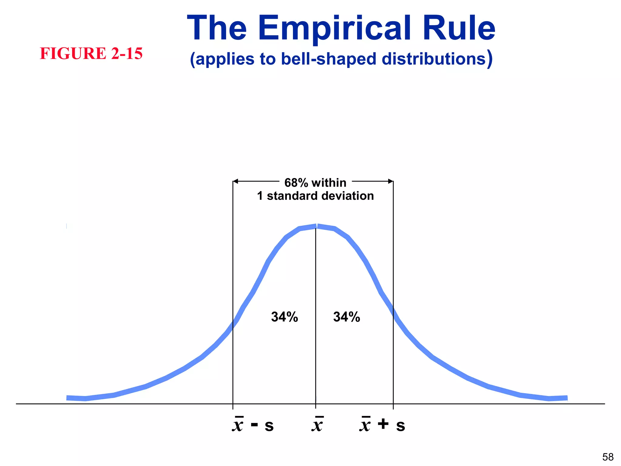 58
x - s x x + s
68% within
1 standard deviation
34% 34%
The Empirical Rule
(applies to bell-shaped distributions)FIGURE 2-15
 