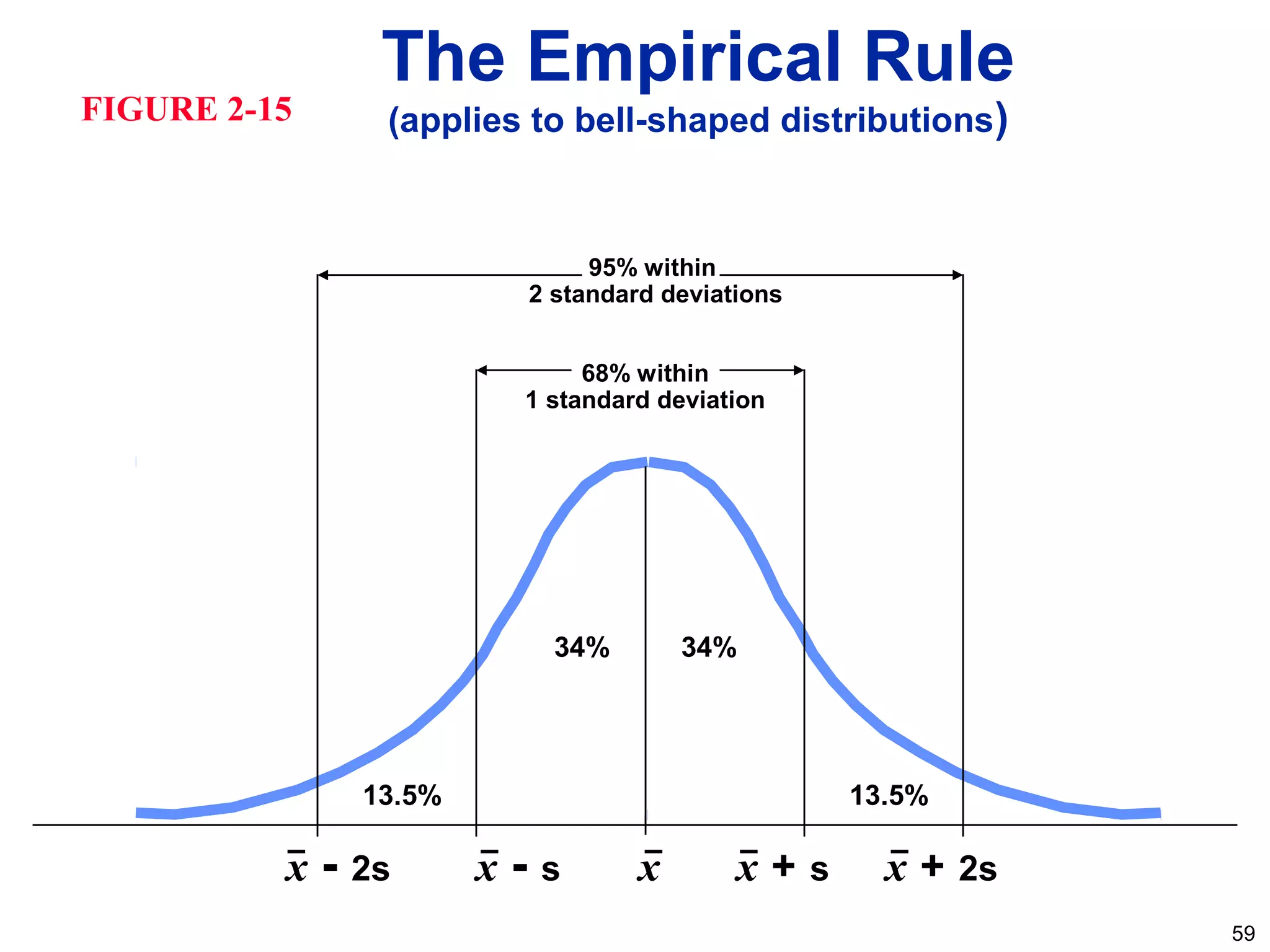 59
x - 2s x - s x x + 2sx + s
68% within
1 standard deviation
34% 34%
95% within
2 standard deviations
The Empirical Rule
(applies to bell-shaped distributions)
13.5% 13.5%
FIGURE 2-15
 