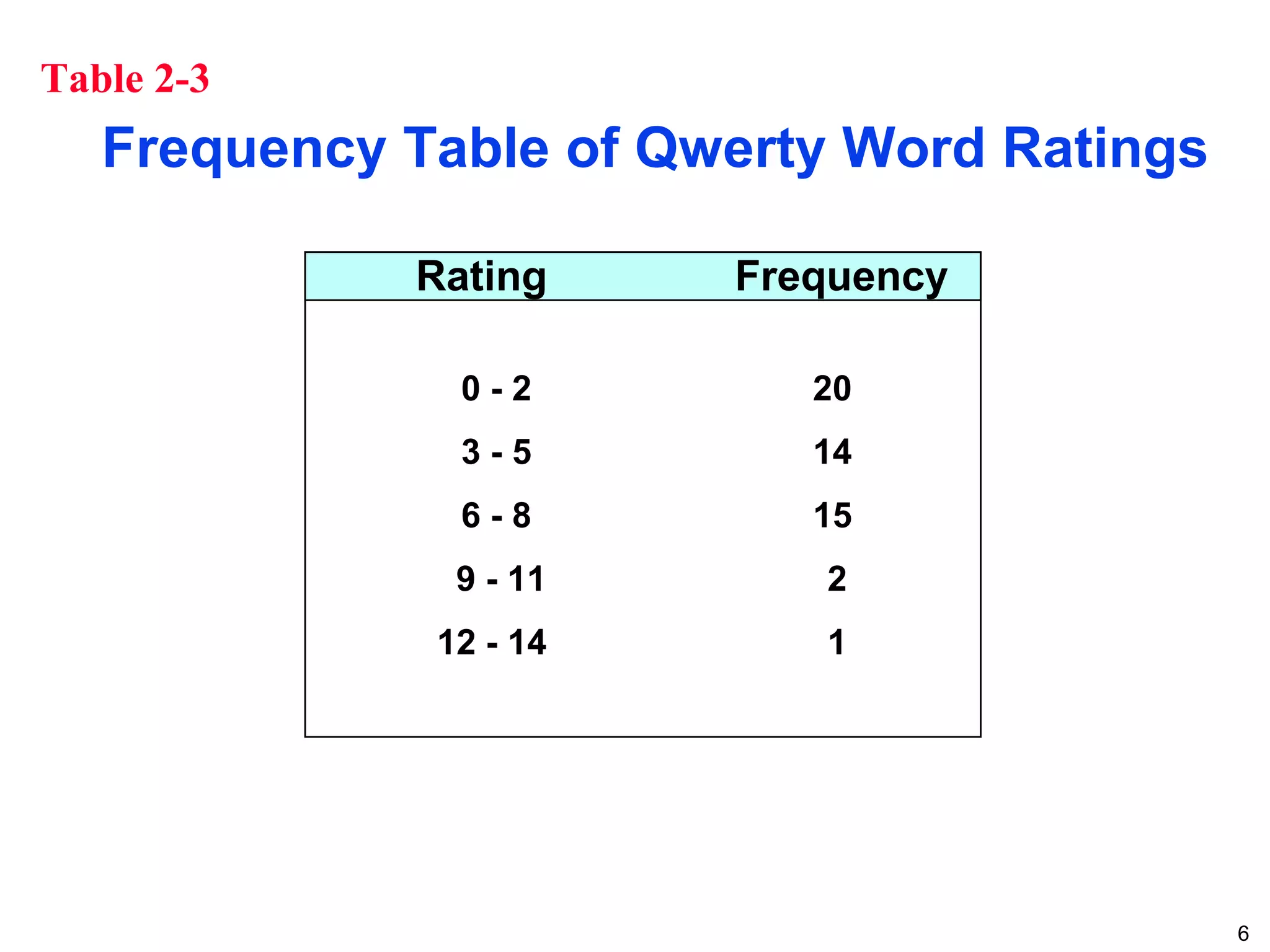6
Frequency Table of Qwerty Word Ratings
Table 2-3
0 - 2 20
3 - 5 14
6 - 8 15
9 - 11 2
12 - 14 1
Rating Frequency
 