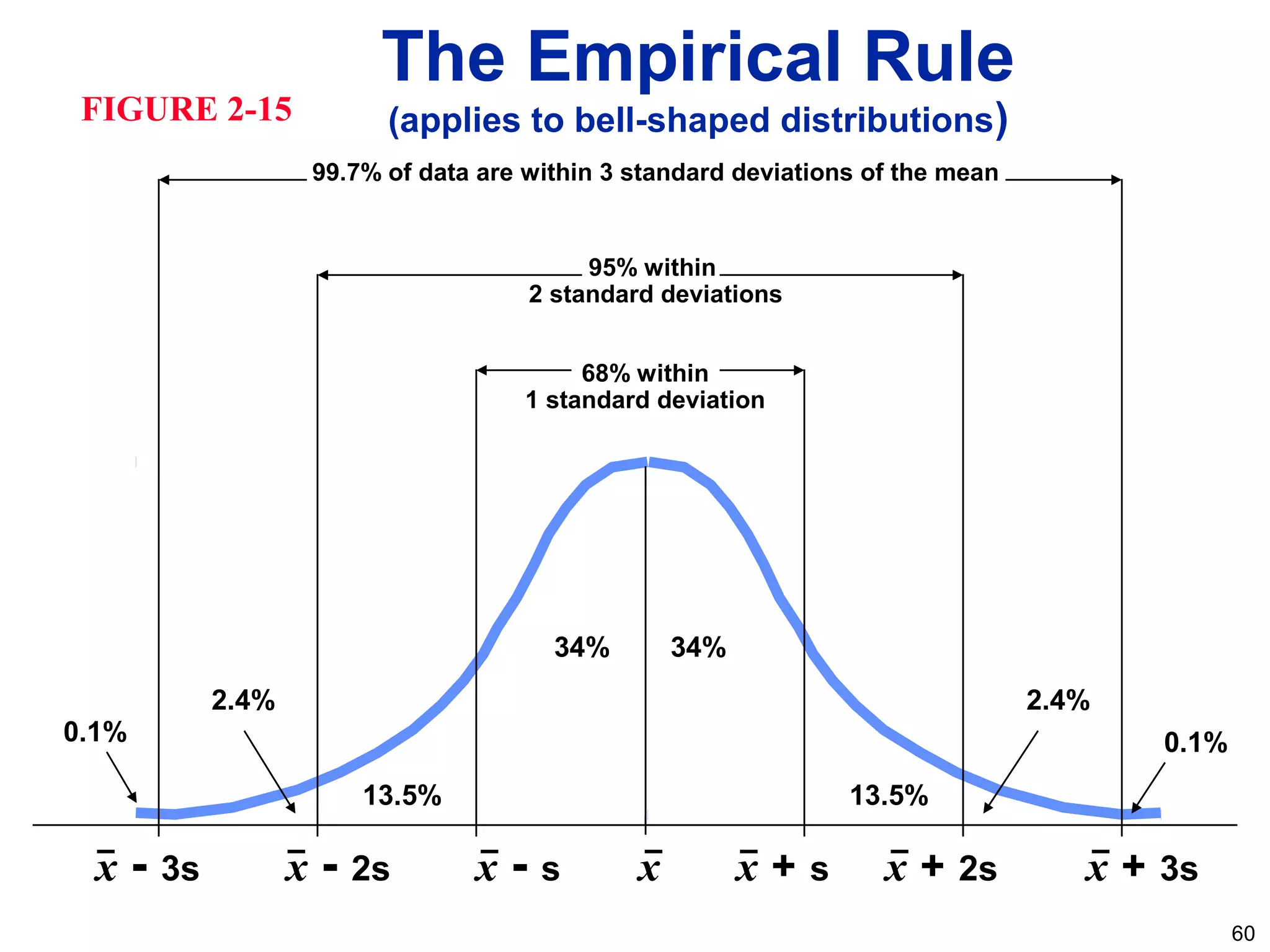 60
x - 3s x - 2s x - s x x + 2s x + 3sx + s
68% within
1 standard deviation
34% 34%
95% within
2 standard deviations
99.7% of data are within 3 standard deviations of the mean
The Empirical Rule
(applies to bell-shaped distributions)
0.1% 0.1%
2.4% 2.4%
13.5% 13.5%
FIGURE 2-15
 
