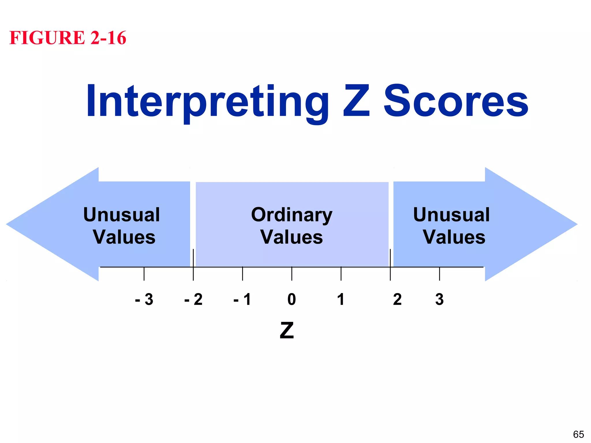 65
- 3 - 2 - 1 0 1 2 3
Z
Unusual
Values
Unusual
Values
Ordinary
Values
Interpreting Z Scores
FIGURE 2-16
 